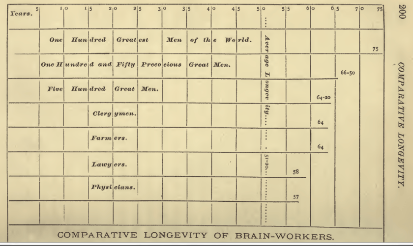 IV comparative longevity of brain-workers