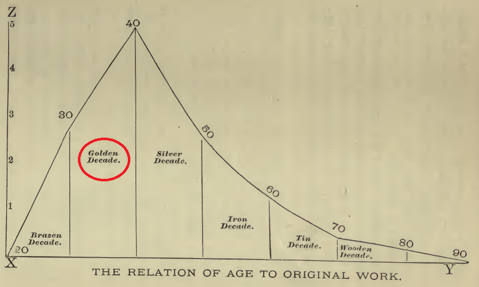 IV the relation of age to original work